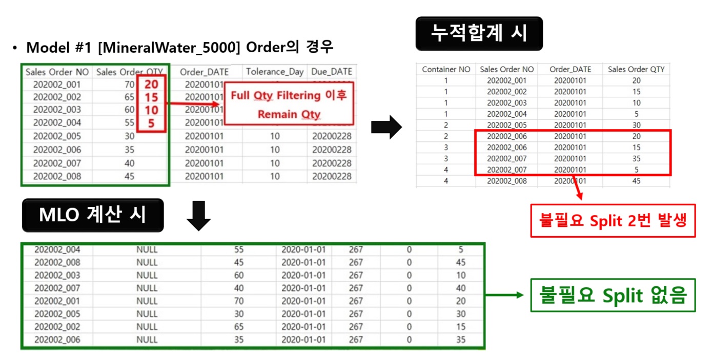 MLO와 순환방식과 비